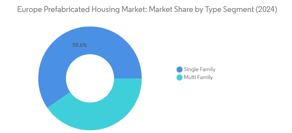Market Analysis of Europe Prefabricated Housing Market: Chart for By Type
